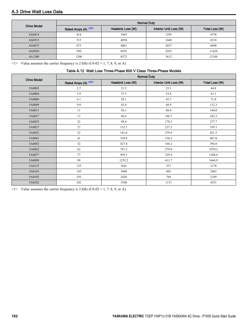 A.3 drive watt loss data | Yaskawa CIMR-PUxA User Manual | Page 182 / 256