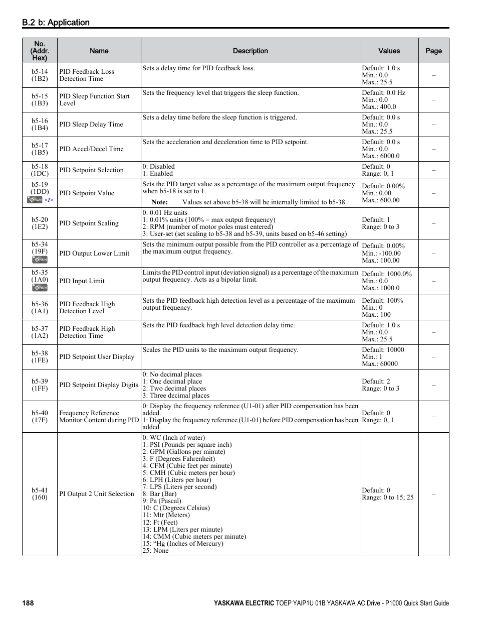 Yaskawa CIMR-PUxA User Manual | Page 188 / 256