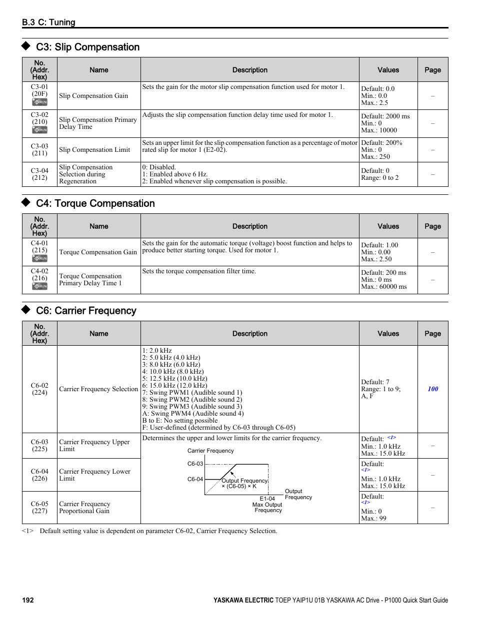 C3: slip compensation, C4: torque compensation, C6: carrier frequency | Yaskawa CIMR-PUxA User Manual | Page 192 / 256