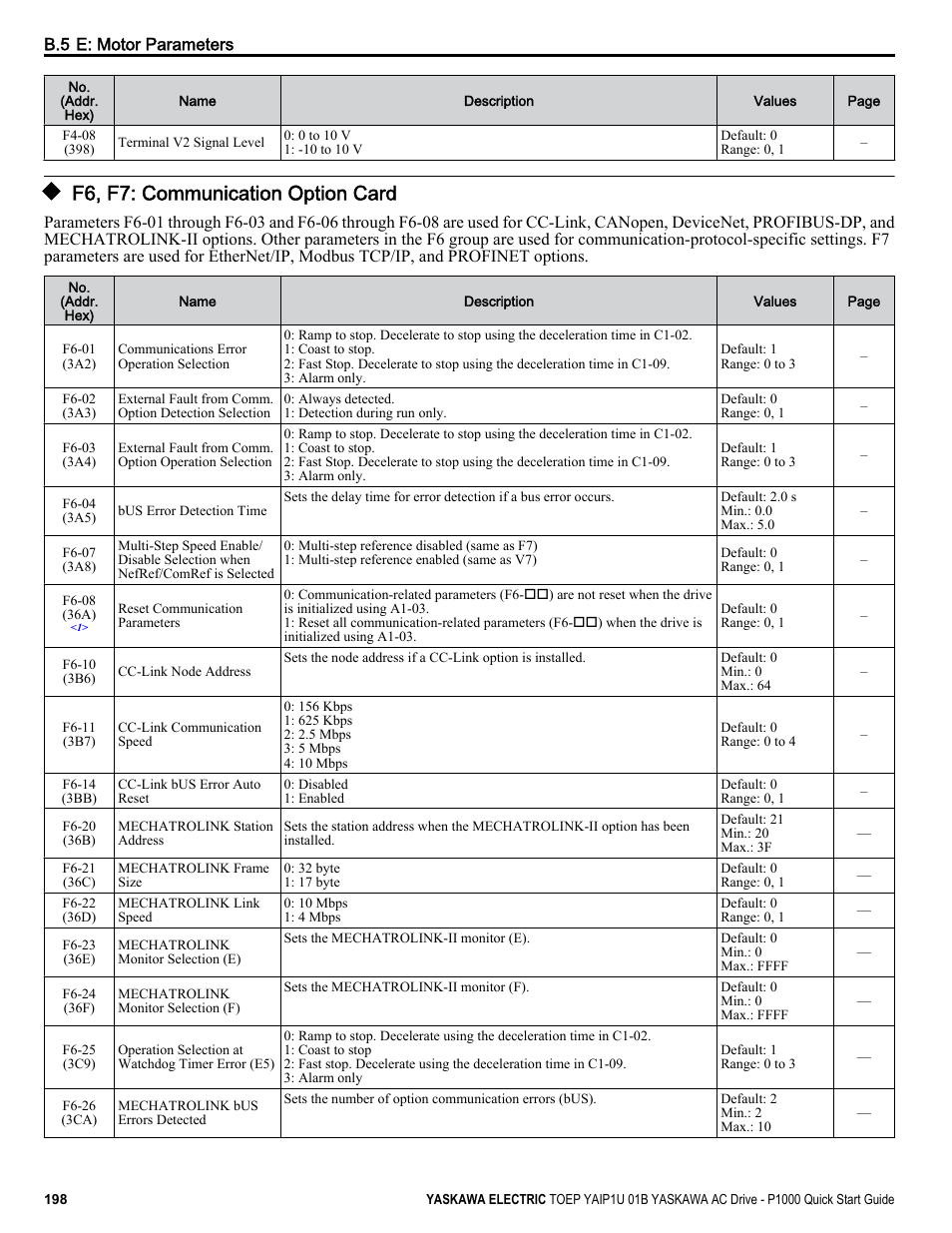 F6, f7: communication option card | Yaskawa CIMR-PUxA User Manual | Page 198 / 256