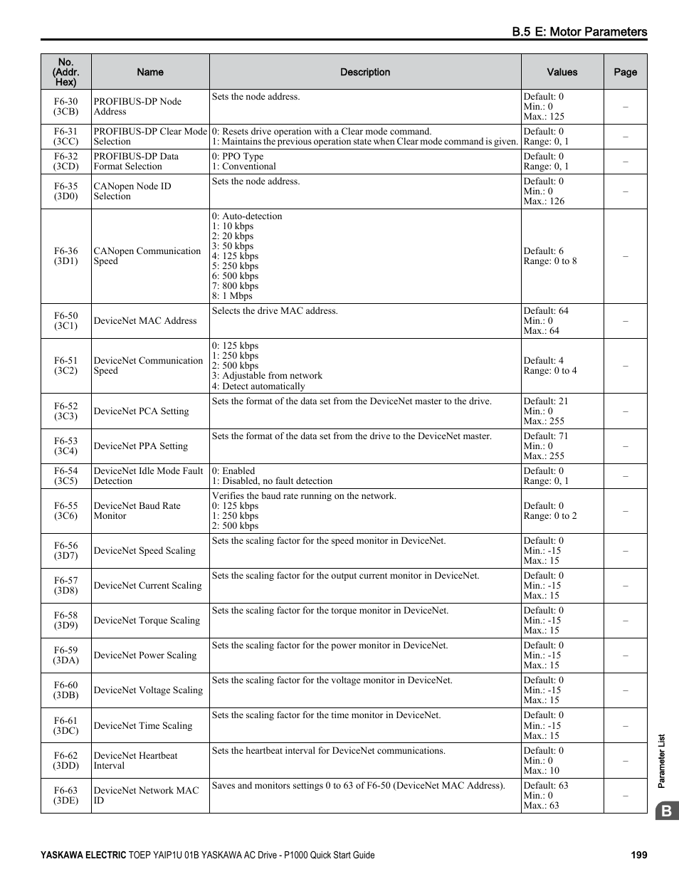 Yaskawa CIMR-PUxA User Manual | Page 199 / 256
