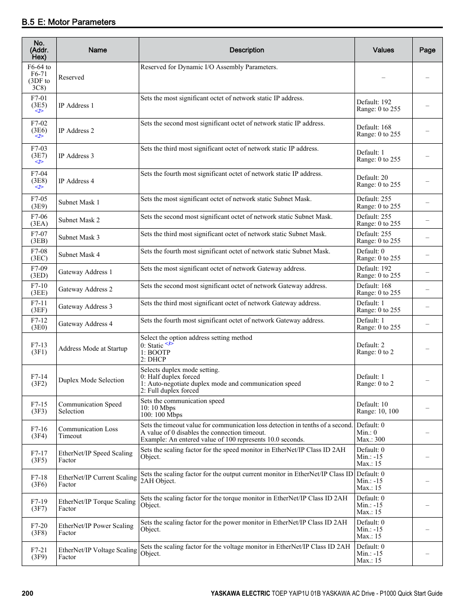 Yaskawa CIMR-PUxA User Manual | Page 200 / 256