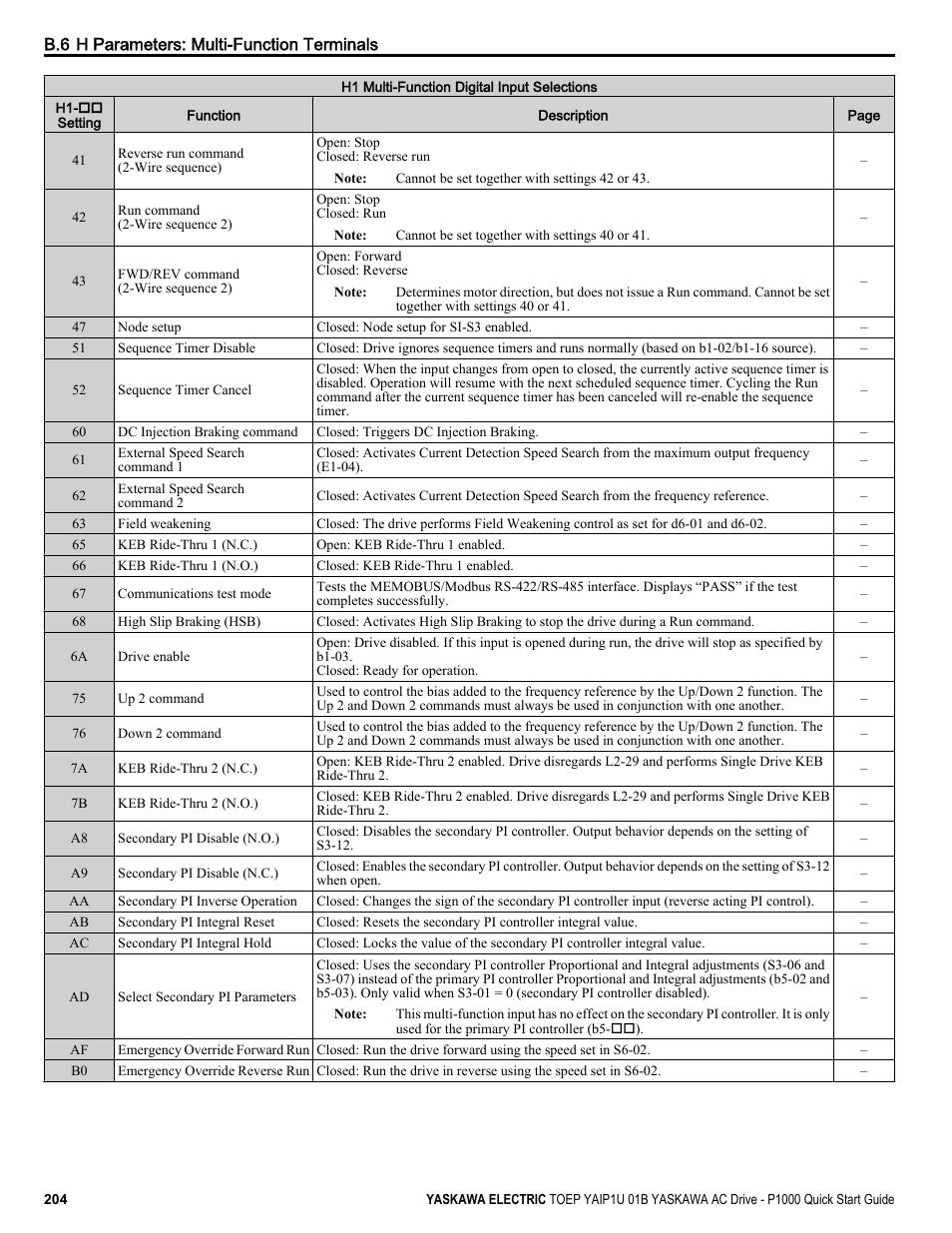 Yaskawa CIMR-PUxA User Manual | Page 204 / 256