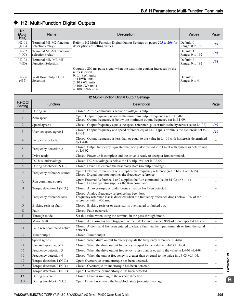 H2: multi-function digital outputs | Yaskawa CIMR-PUxA User Manual | Page 205 / 256