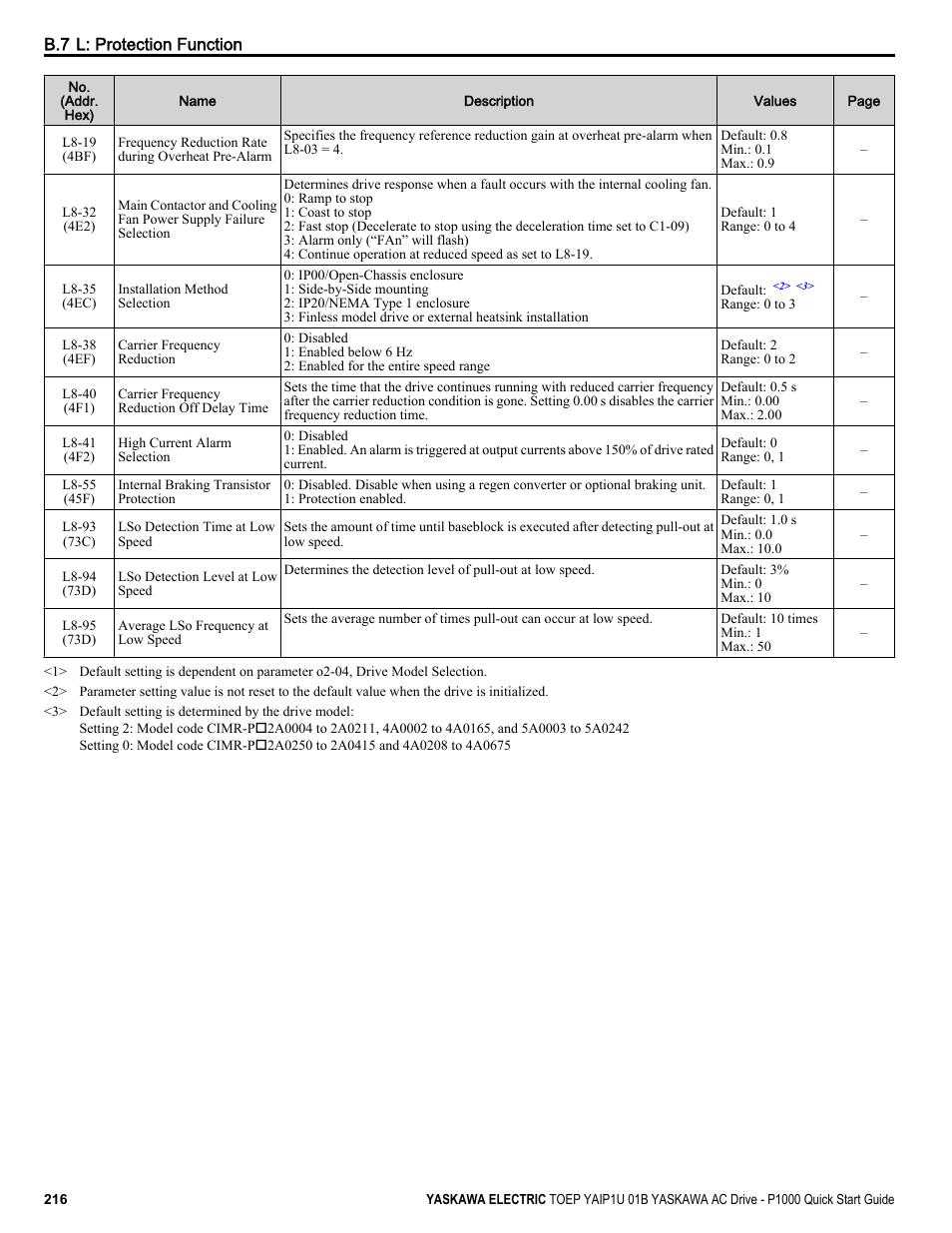 Yaskawa CIMR-PUxA User Manual | Page 216 / 256