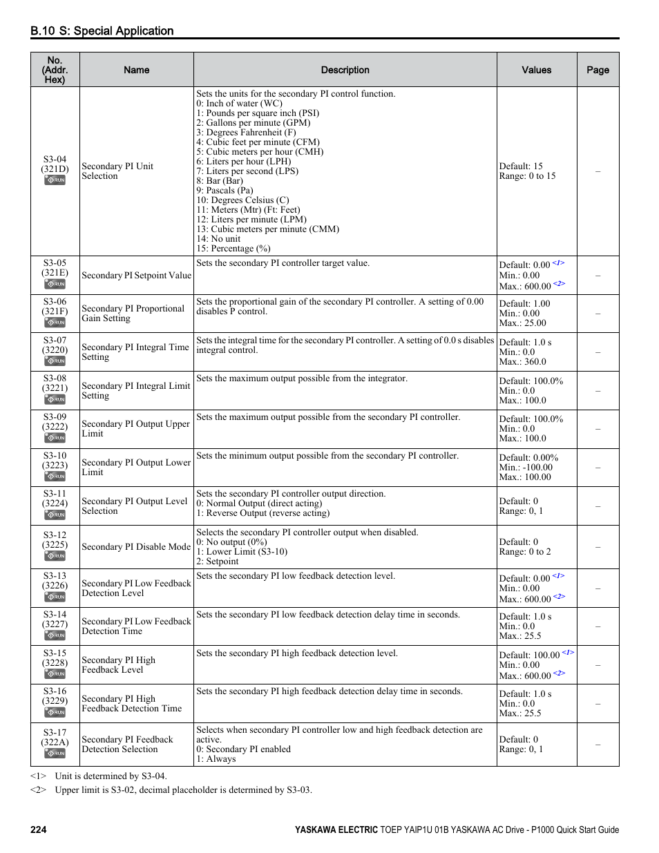 Yaskawa CIMR-PUxA User Manual | Page 224 / 256