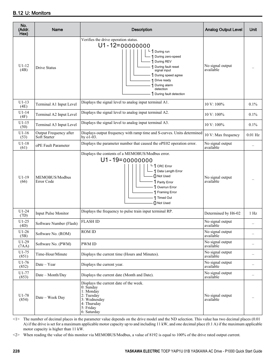 U1 - 12, U1 - 19 | Yaskawa CIMR-PUxA User Manual | Page 228 / 256