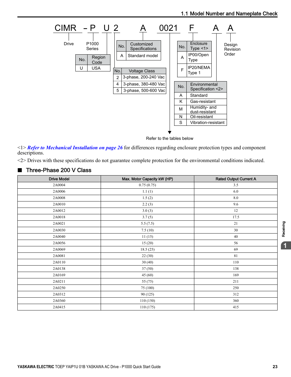 Three-phase 200 v class, 1 model number and nameplate check | Yaskawa CIMR-PUxA User Manual | Page 23 / 256