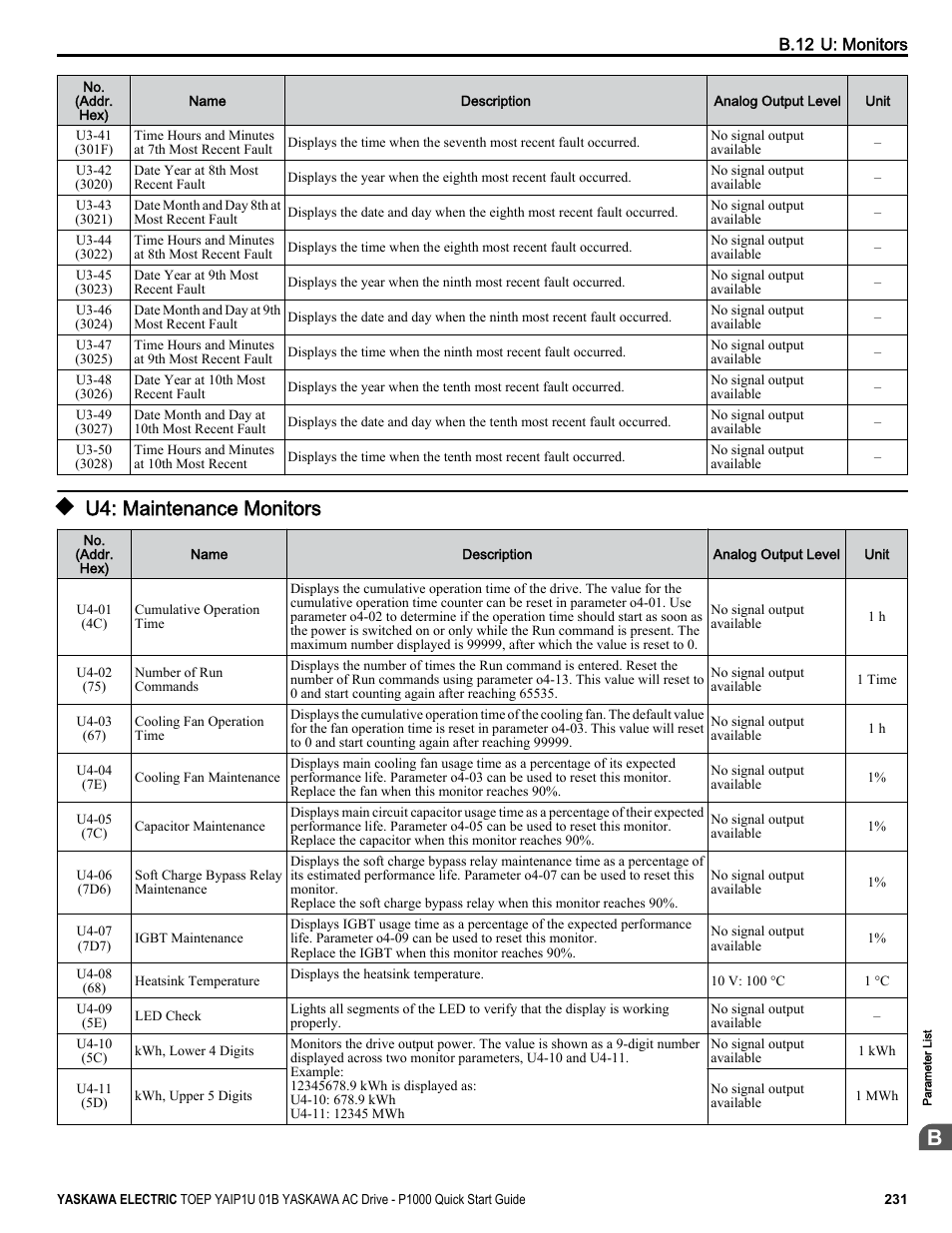 U4: maintenance monitors | Yaskawa CIMR-PUxA User Manual | Page 231 / 256