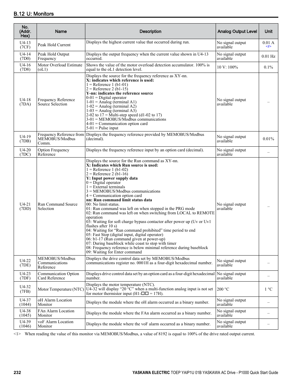 Yaskawa CIMR-PUxA User Manual | Page 232 / 256