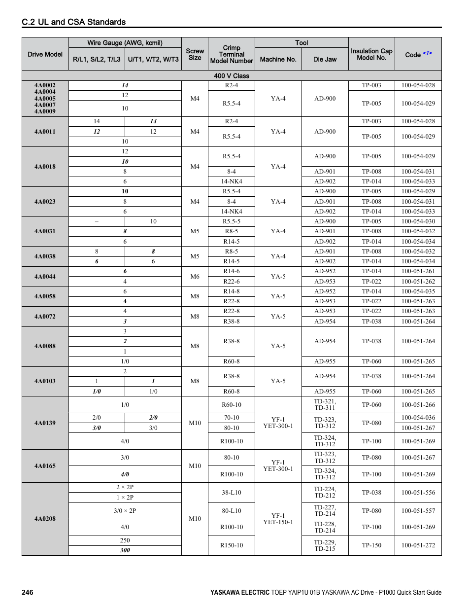 C.2 ul and csa standards | Yaskawa CIMR-PUxA User Manual | Page 246 / 256