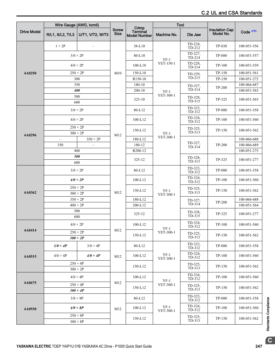 C.2 ul and csa standards | Yaskawa CIMR-PUxA User Manual | Page 247 / 256