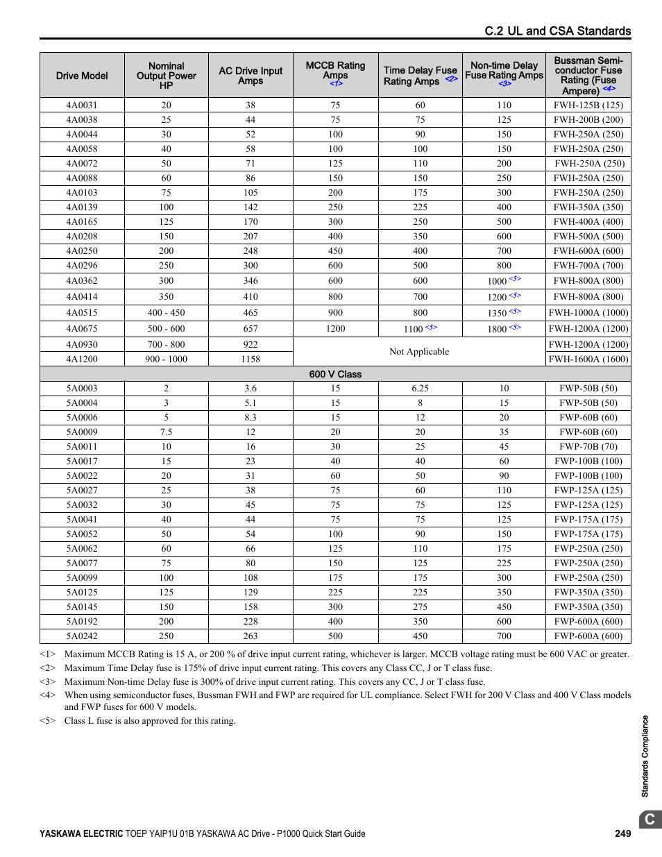 Yaskawa CIMR-PUxA User Manual | Page 249 / 256