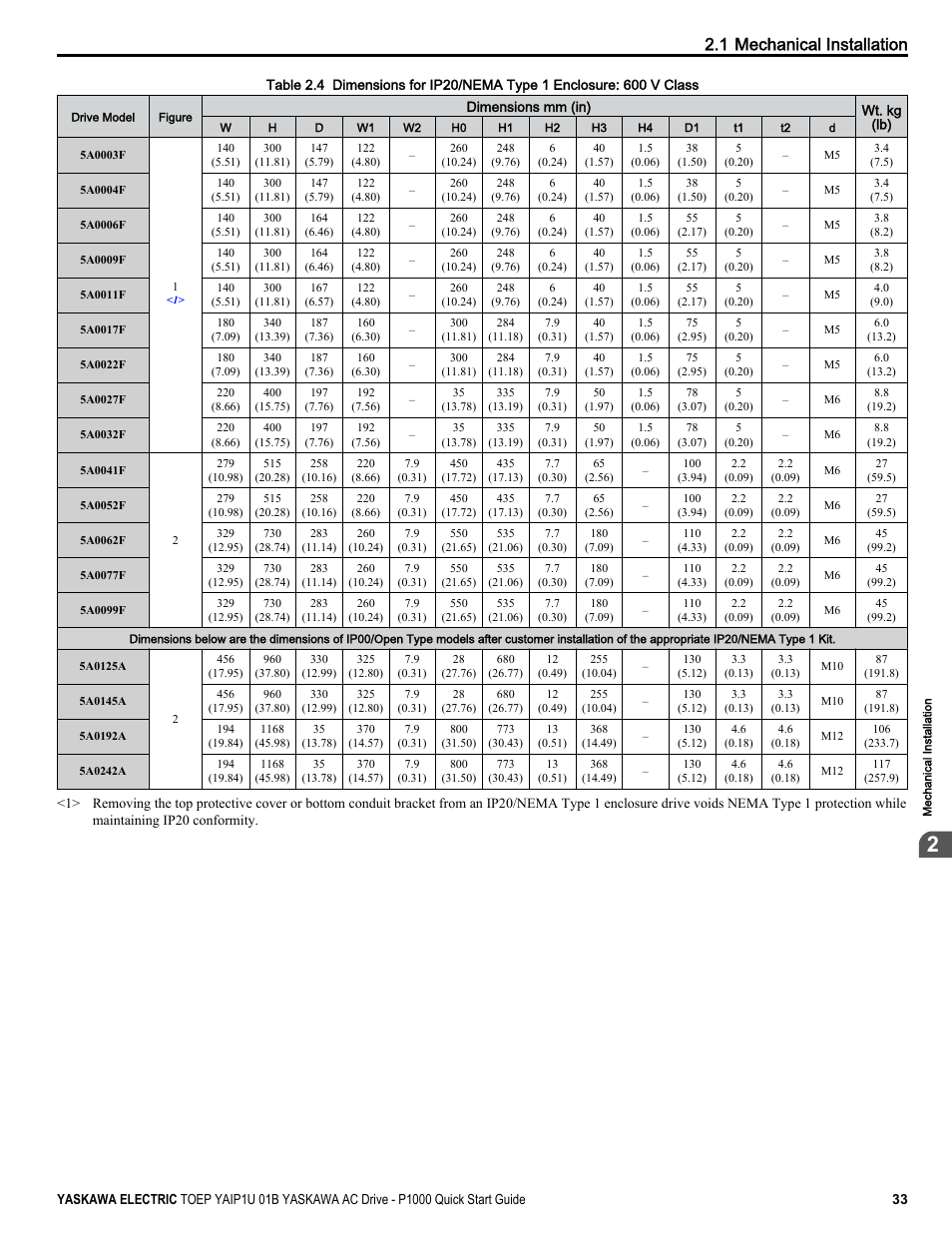 1 mechanical installation | Yaskawa CIMR-PUxA User Manual | Page 33 / 256