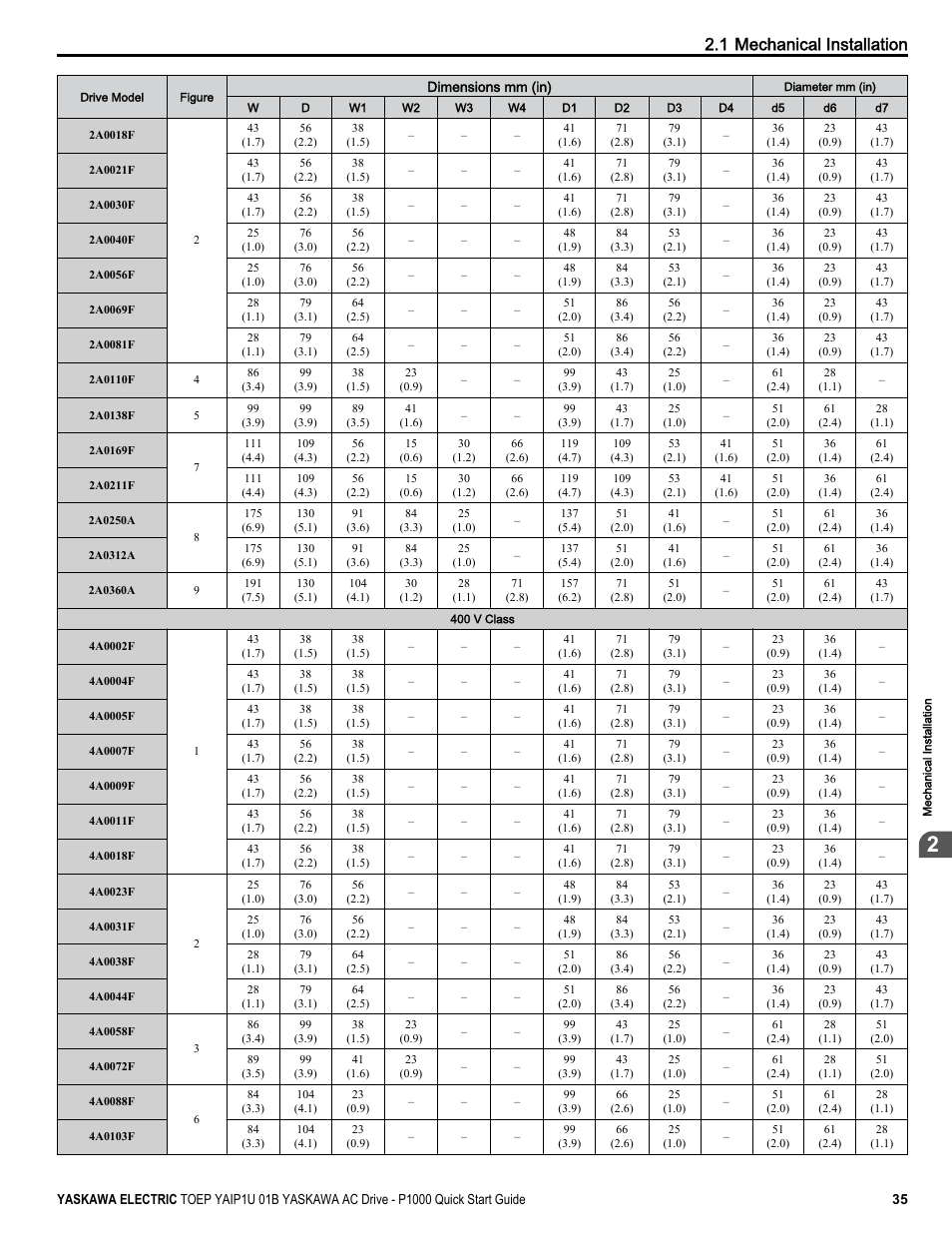1 mechanical installation | Yaskawa CIMR-PUxA User Manual | Page 35 / 256