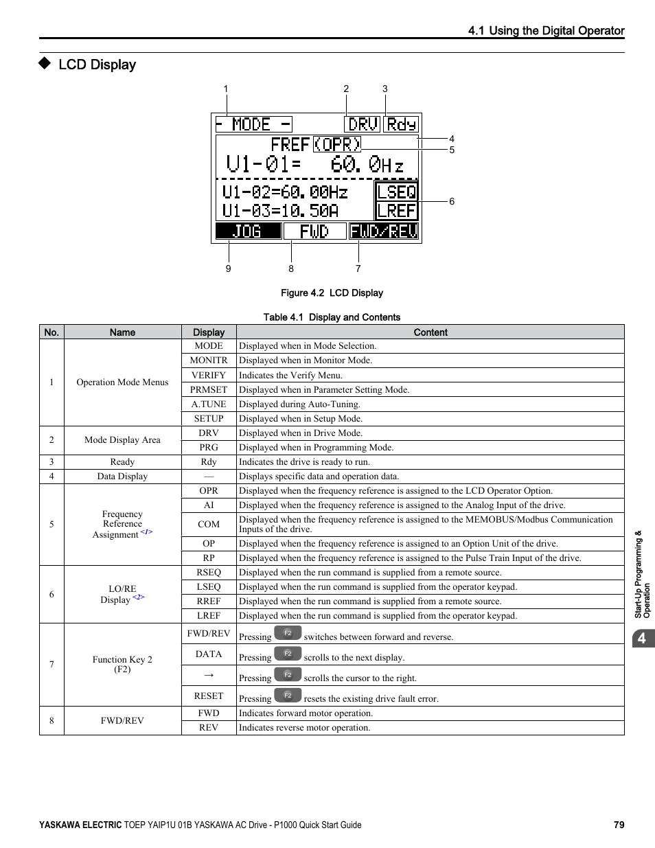 Lcd display | Yaskawa CIMR-PUxA User Manual | Page 79 / 256
