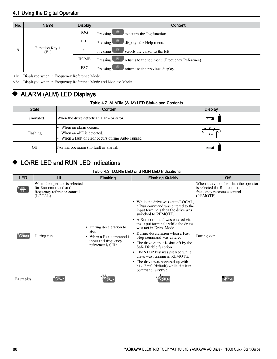 Alarm (alm) led displays, Lo/re led, Lo/re led and run led indications | Yaskawa CIMR-PUxA User Manual | Page 80 / 256