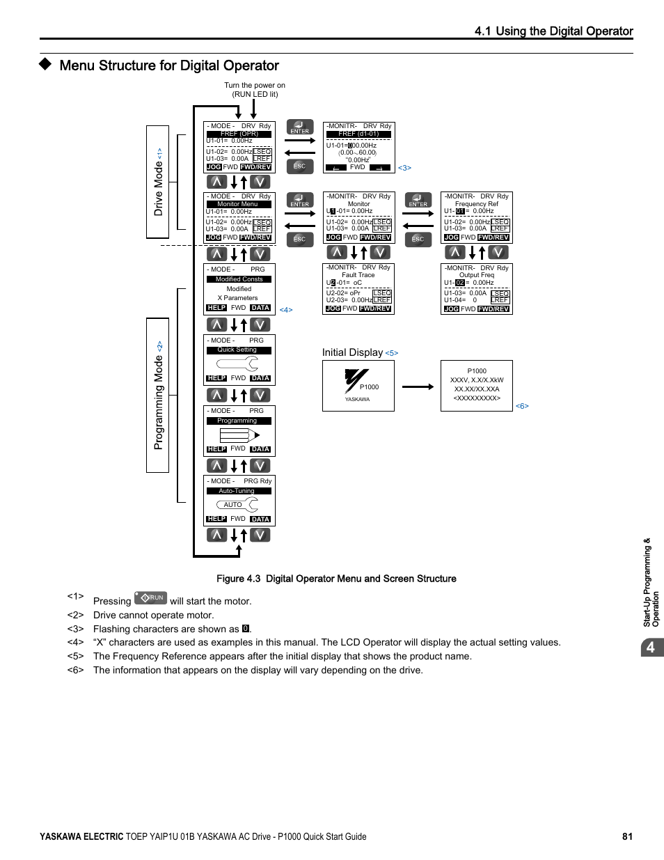 Menu structure for digital operator, 1 using the digital operator, Initial display | Yaskawa CIMR-PUxA User Manual | Page 81 / 256
