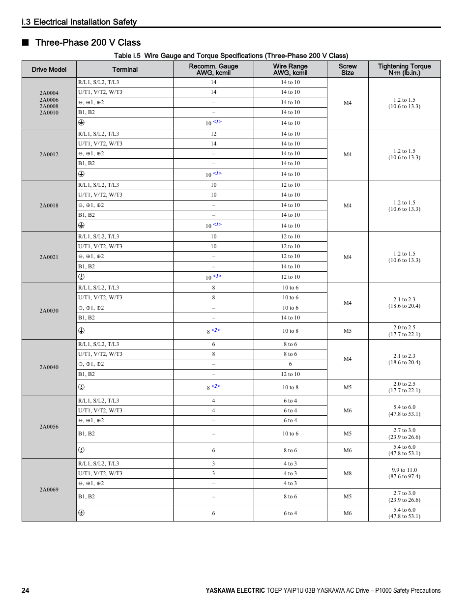 Three-phase 200 v class, I.3 electrical installation safety | Yaskawa CIMR-PU User Manual | Page 24 / 74
