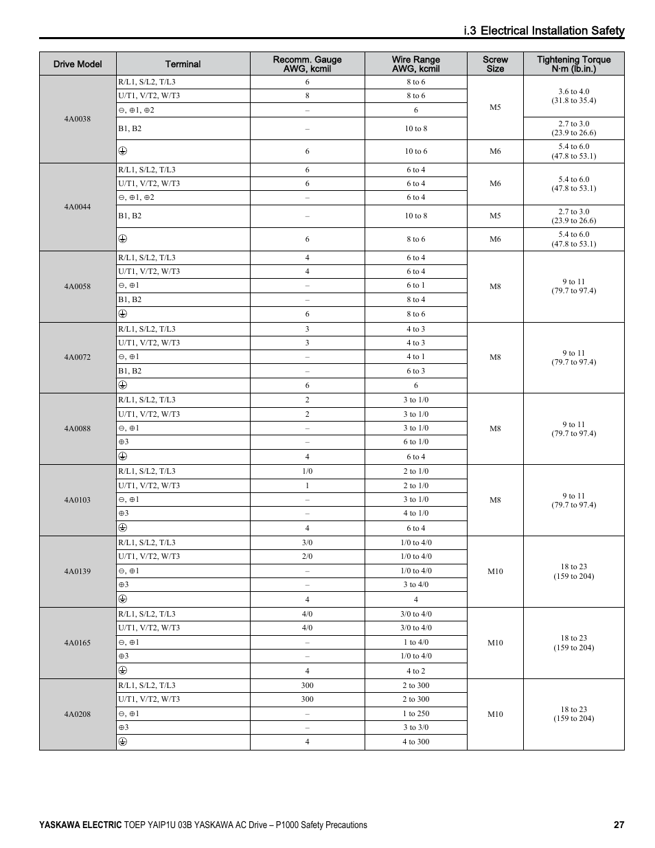 I.3 electrical installation safety | Yaskawa CIMR-PU User Manual | Page 27 / 74