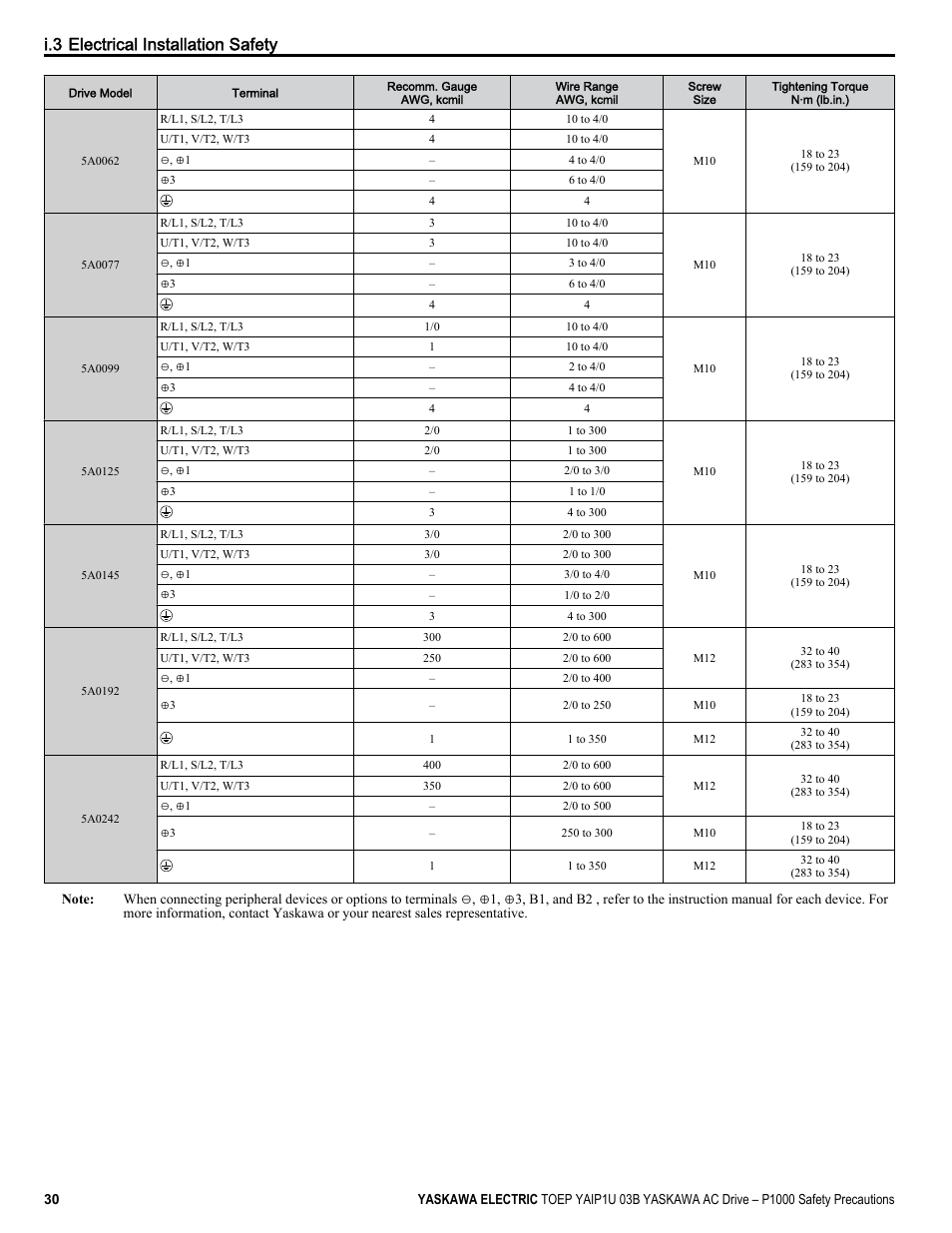 I.3 electrical installation safety | Yaskawa CIMR-PU User Manual | Page 30 / 74