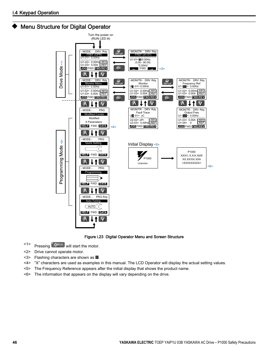Menu structure for digital operator, I.4 keypad operation, Initial display | Yaskawa CIMR-PU User Manual | Page 46 / 74