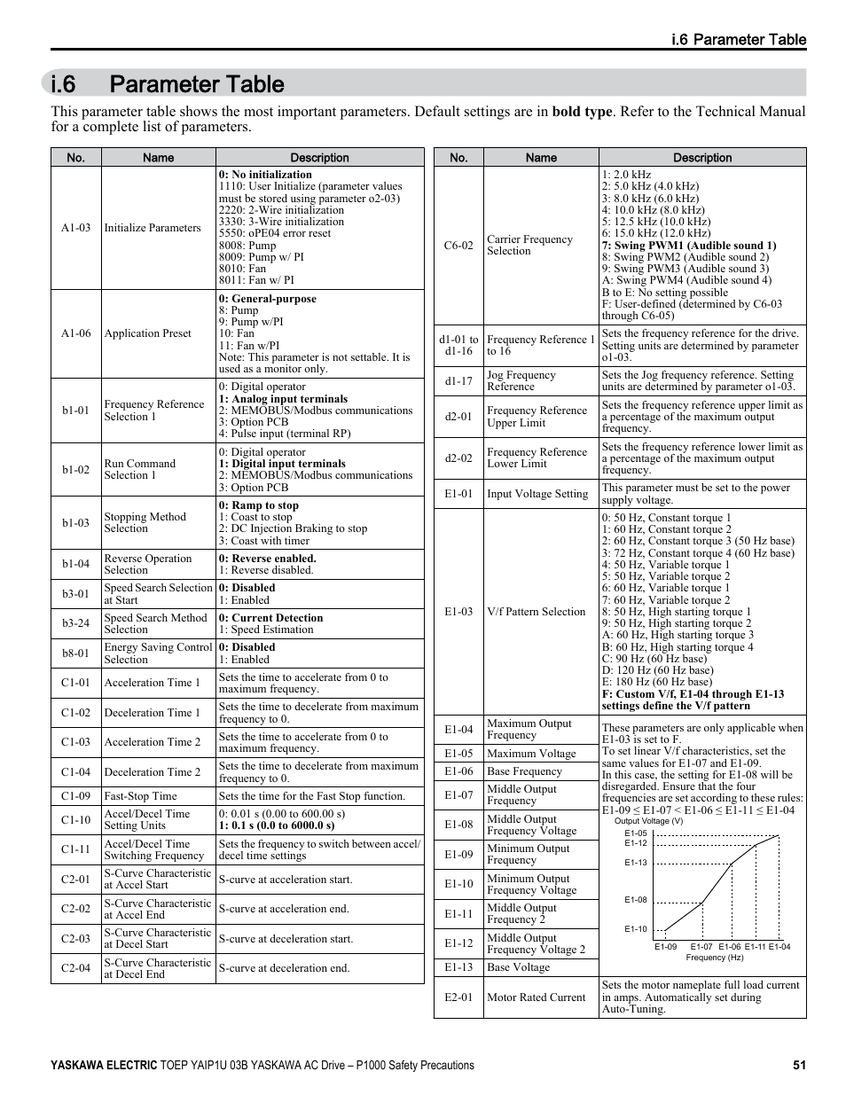 Parameter table, I.6 parameter table | Yaskawa CIMR-PU User Manual | Page 51 / 74