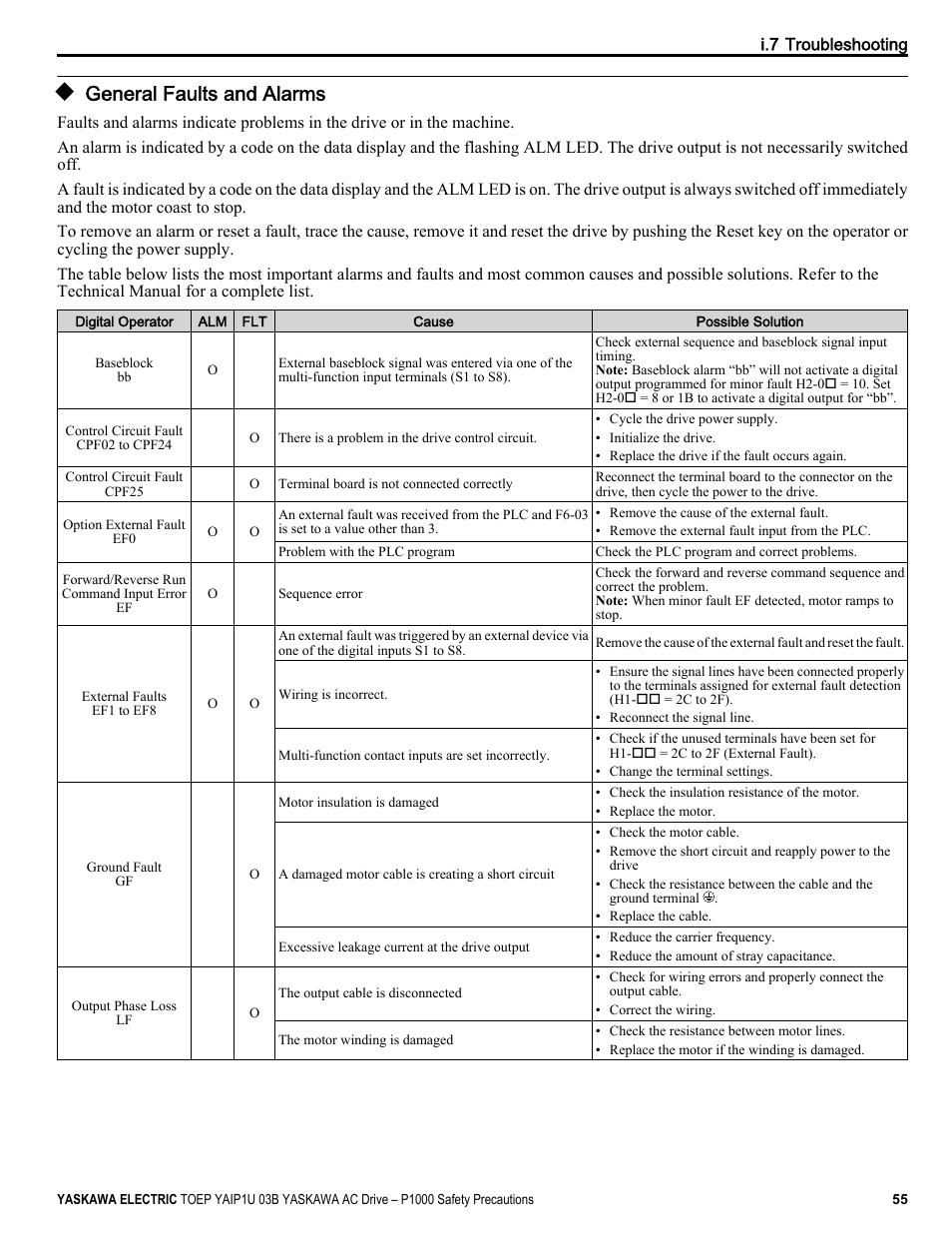 General faults and alarms | Yaskawa CIMR-PU User Manual | Page 55 / 74