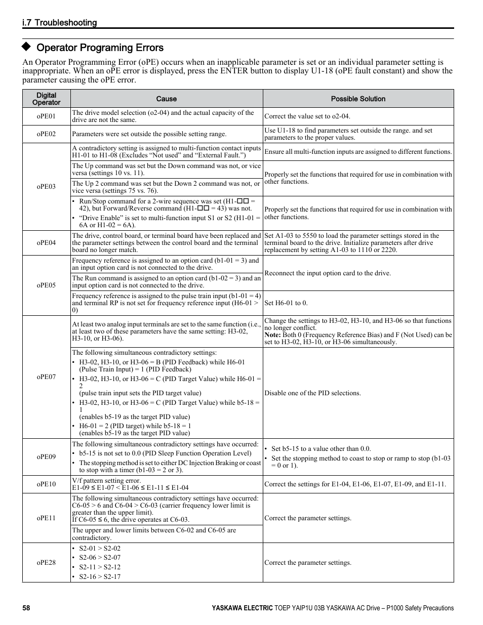 Operator programing errors | Yaskawa CIMR-PU User Manual | Page 58 / 74