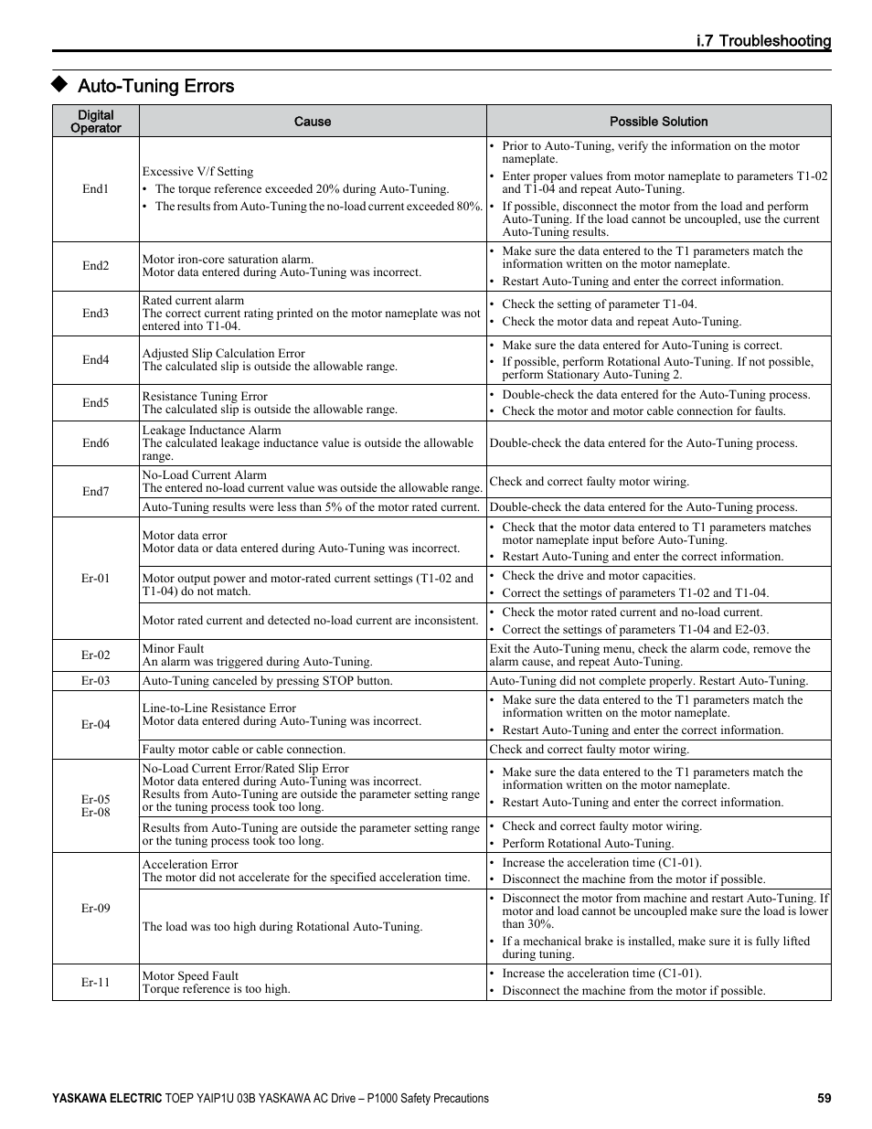Auto-tuning errors | Yaskawa CIMR-PU User Manual | Page 59 / 74