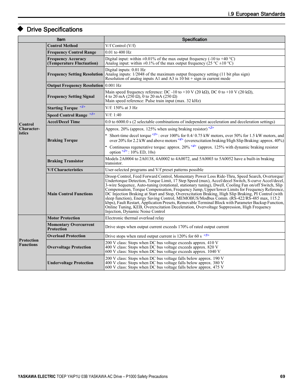 Drive specifications | Yaskawa CIMR-PU User Manual | Page 69 / 74