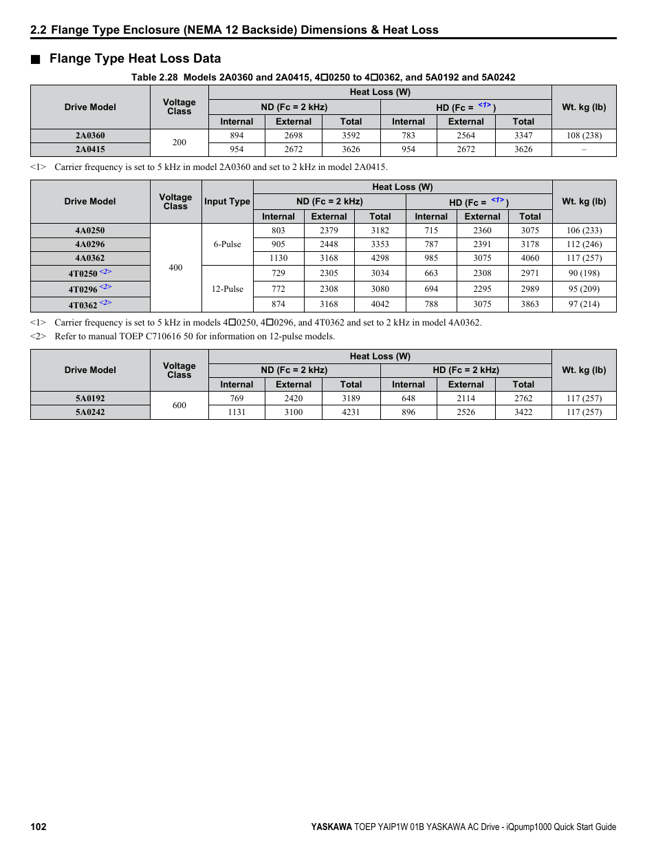 Flange type heat loss data | Yaskawa iQpump1000 AC Drive Quick Start User Manual | Page 102 / 470