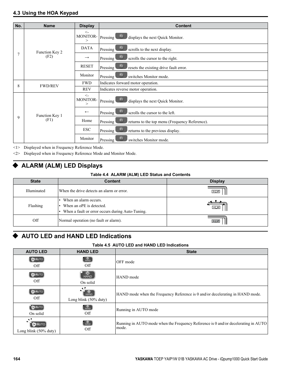 Alarm (alm) led displays, Auto led and hand led indications, For details | 3 using the hoa keypad | Yaskawa iQpump1000 AC Drive Quick Start User Manual | Page 164 / 470