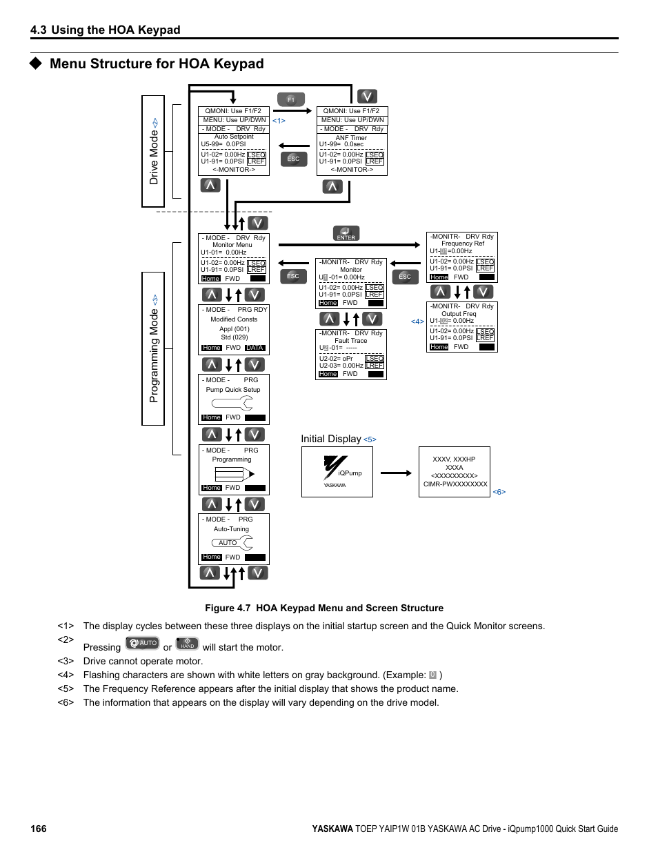 Menu structure for hoa keypad, 3 using the hoa keypad, Programming mode | Drive mode, Initial display | Yaskawa iQpump1000 AC Drive Quick Start User Manual | Page 166 / 470