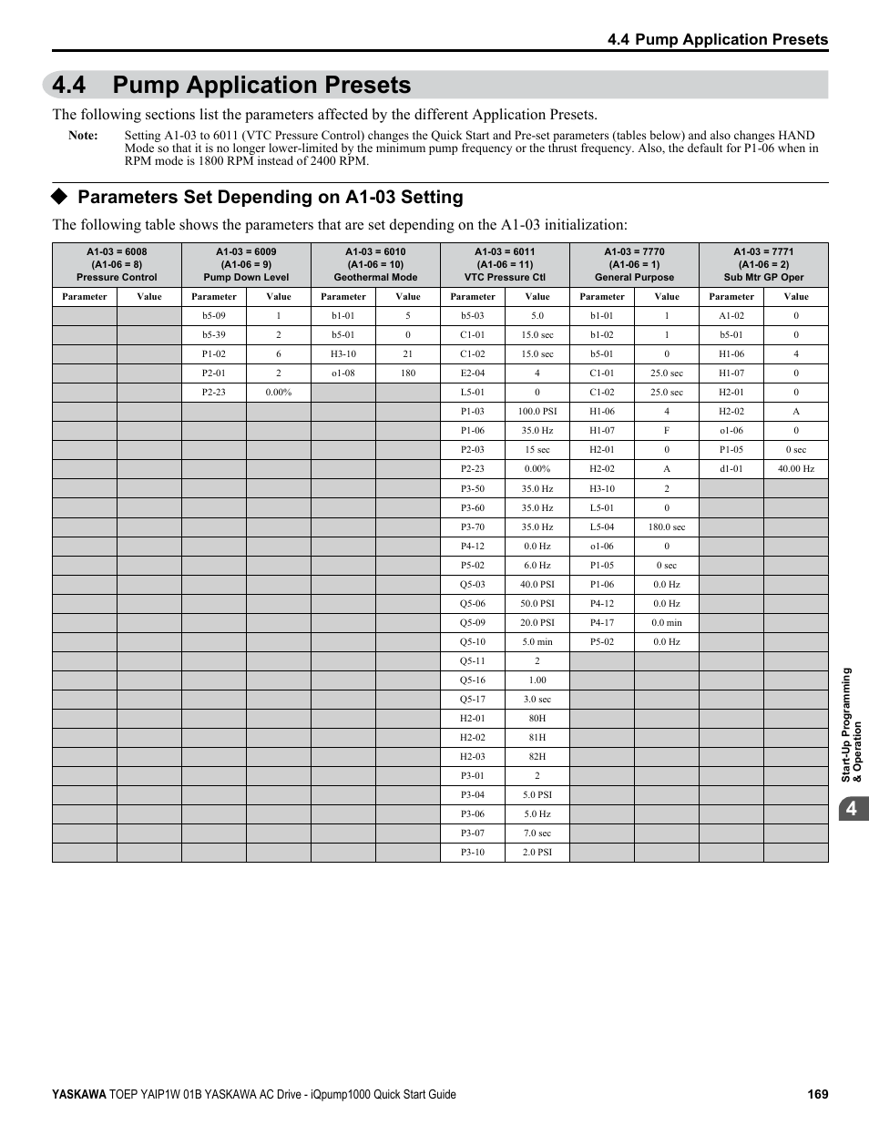 Pump application presets, Parameters set depending on a1-03 setting, 4 pump application presets | Yaskawa iQpump1000 AC Drive Quick Start User Manual | Page 169 / 470