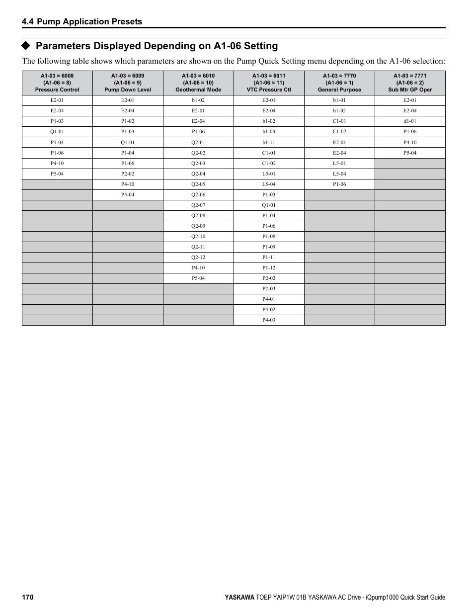 Parameters displayed depending on a1-06 setting, 4 pump application presets | Yaskawa iQpump1000 AC Drive Quick Start User Manual | Page 170 / 470