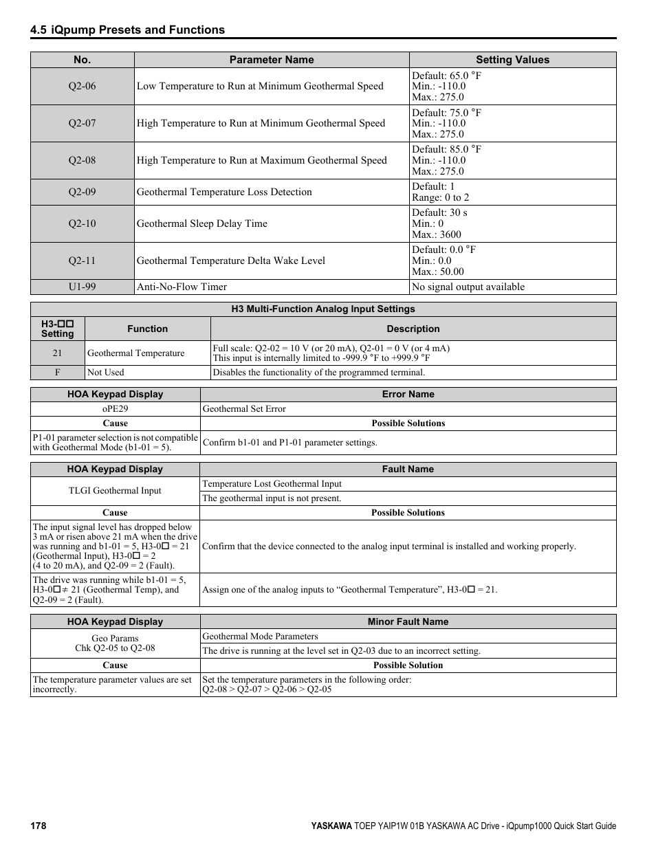 Yaskawa iQpump1000 AC Drive Quick Start User Manual | Page 178 / 470