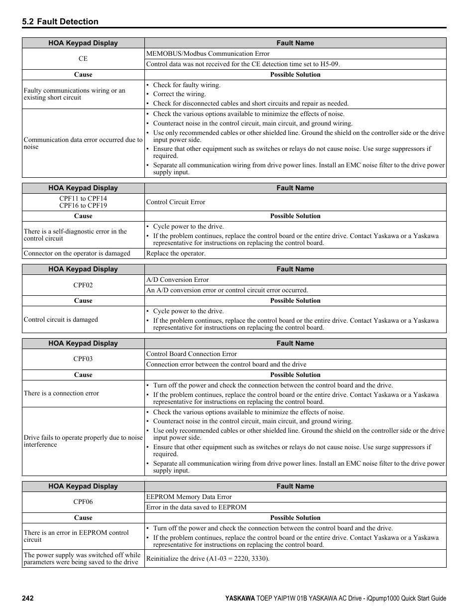 Yaskawa iQpump1000 AC Drive Quick Start User Manual | Page 242 / 470