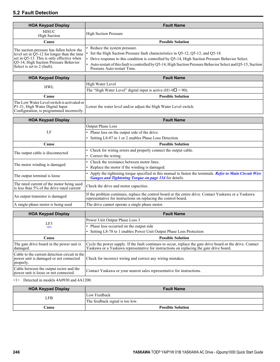 Yaskawa iQpump1000 AC Drive Quick Start User Manual | Page 246 / 470