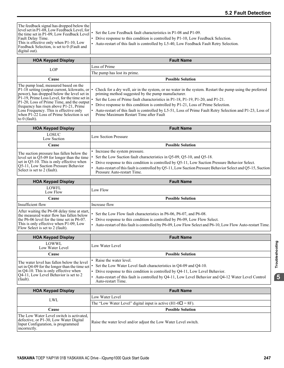 Yaskawa iQpump1000 AC Drive Quick Start User Manual | Page 247 / 470