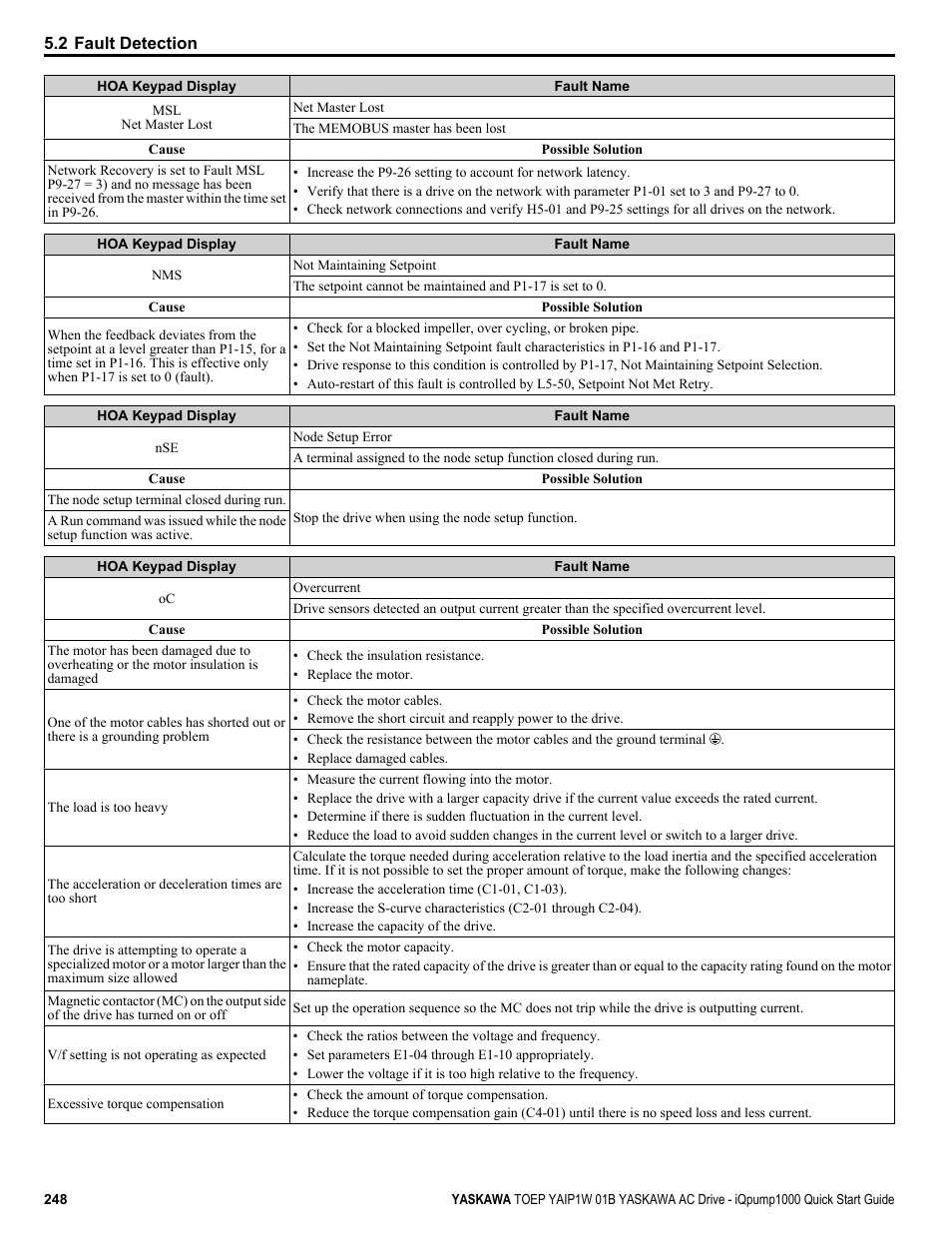 Yaskawa iQpump1000 AC Drive Quick Start User Manual | Page 248 / 470