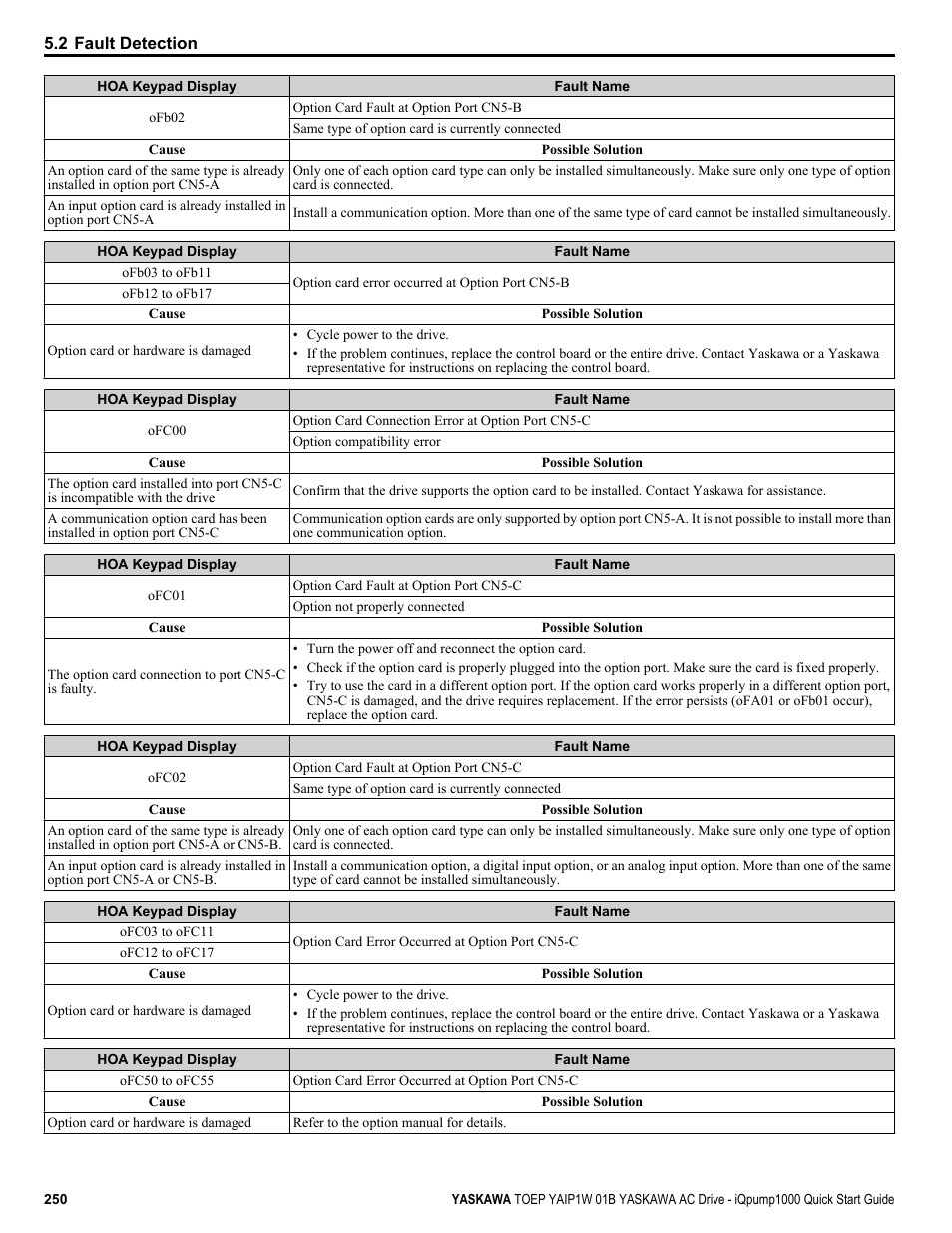 Yaskawa iQpump1000 AC Drive Quick Start User Manual | Page 250 / 470
