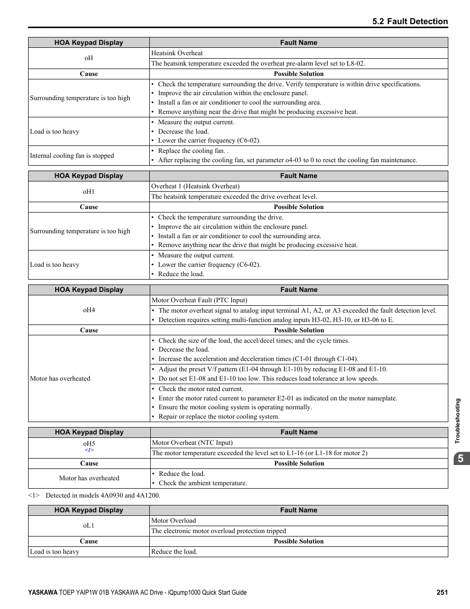 Yaskawa iQpump1000 AC Drive Quick Start User Manual | Page 251 / 470