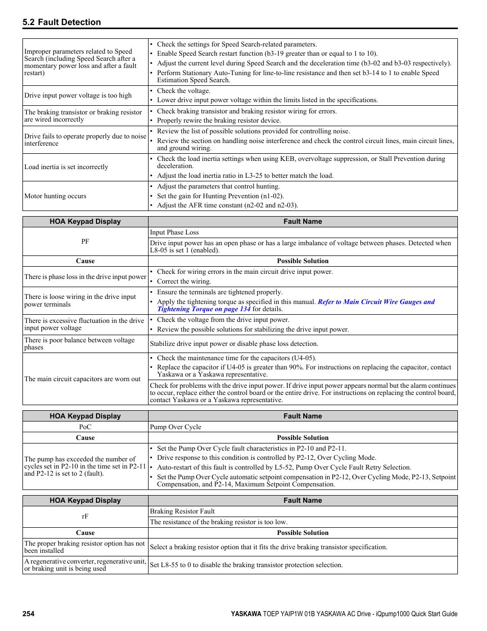 Yaskawa iQpump1000 AC Drive Quick Start User Manual | Page 254 / 470