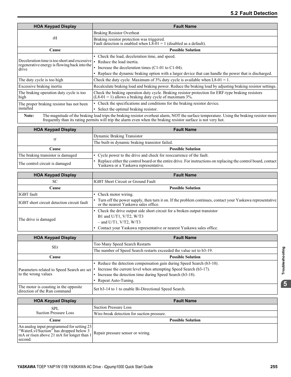 Yaskawa iQpump1000 AC Drive Quick Start User Manual | Page 255 / 470