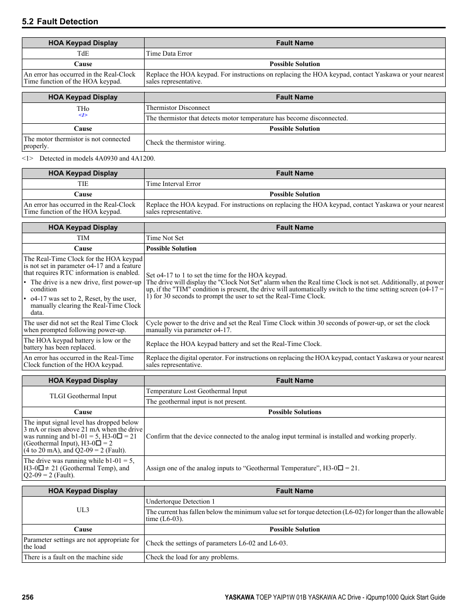 Yaskawa iQpump1000 AC Drive Quick Start User Manual | Page 256 / 470