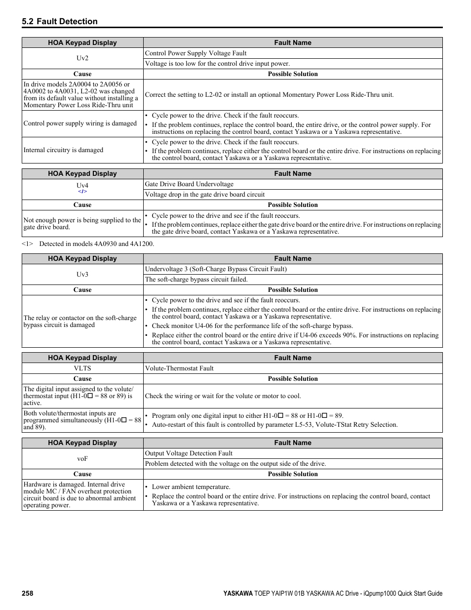 Yaskawa iQpump1000 AC Drive Quick Start User Manual | Page 258 / 470
