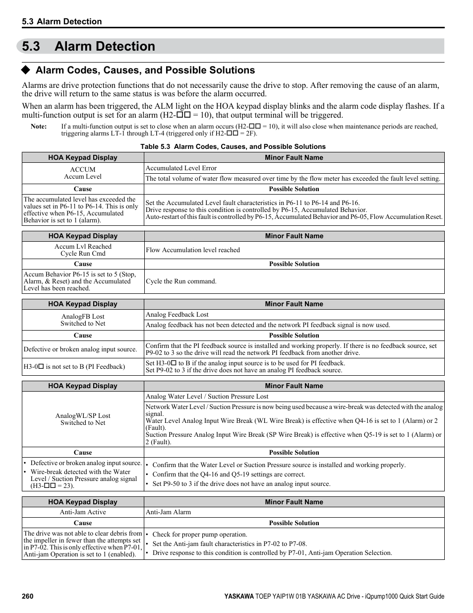 Alarm detection, Alarm codes, causes, and possible solutions, 3 alarm detection | Yaskawa iQpump1000 AC Drive Quick Start User Manual | Page 260 / 470