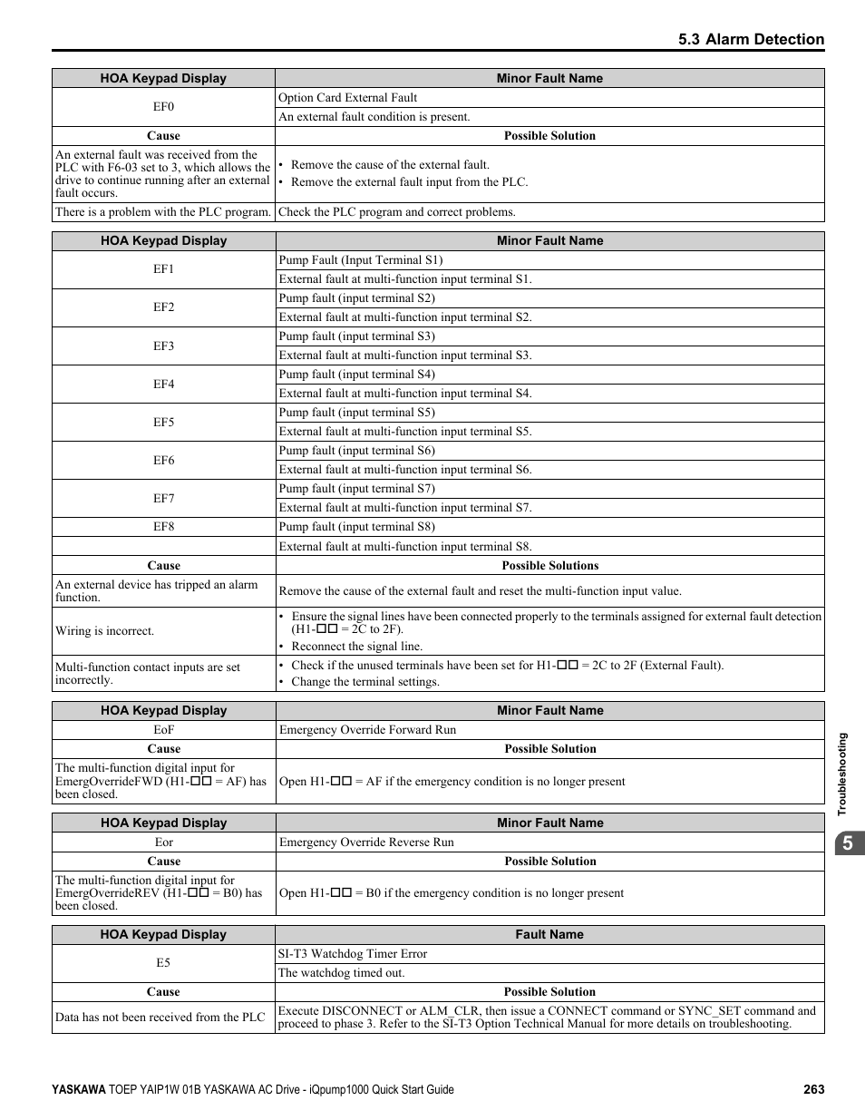 Yaskawa iQpump1000 AC Drive Quick Start User Manual | Page 263 / 470