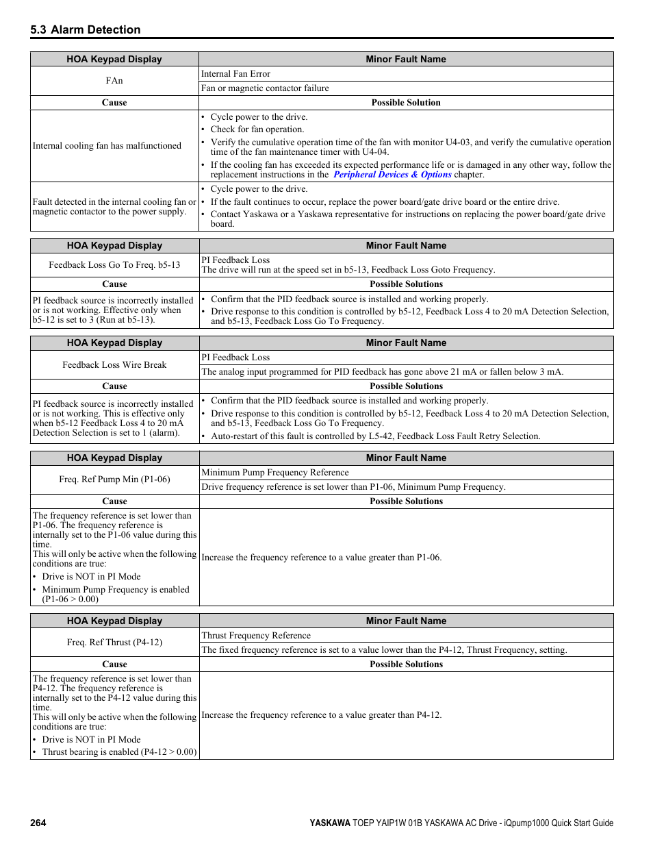 Yaskawa iQpump1000 AC Drive Quick Start User Manual | Page 264 / 470